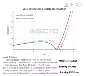 Prognose: Forbedring af Anaerob Trskel ved lavere VLamax