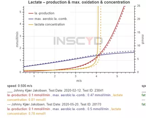 Laktatanalyse - se stiplede rd kurve