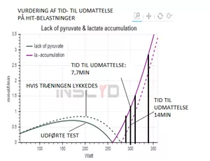 Billede 3: Forskellen p TTU hvis trningen lykkedes. Ved 300W kan Mathias kre i 14min i stedet for ca. 8min