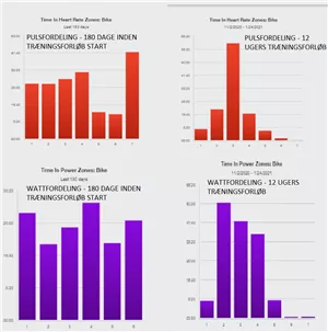 Billede 3: Puls og watt fordeling fr og efter trningsforlb