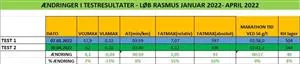 FIGUR 1: Sammenligning af lbetest 1 og 2. Store forbedringer p alle parametre.