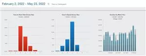 FIGUR 3: Trningsdata fra januar22 til april22