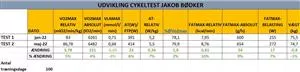 FIGUR-1: Jakobs fysiologiske udvikling p 100dage