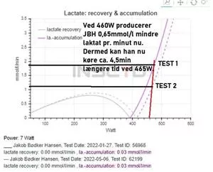 FIGUR-2: Laktatophobnings graf. Stiplede linje Test-2
