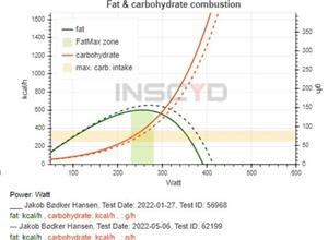 FIGUR-3: Fatmax og kulhydrat udvikling. Stiplede linje Test-2